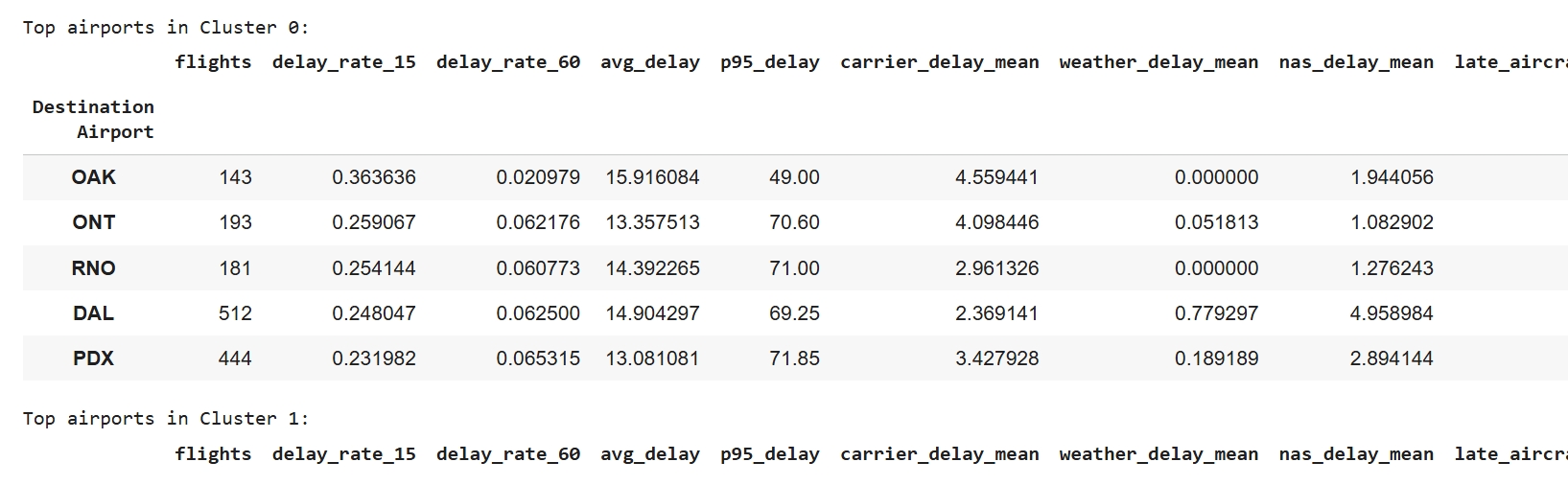 Top airports in Cluster 0 table